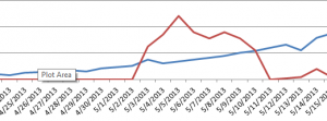 graph of seo versus ppc in traffic growth