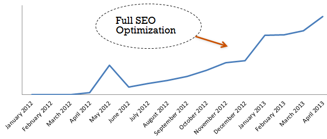 graph of traffic after seo optimization